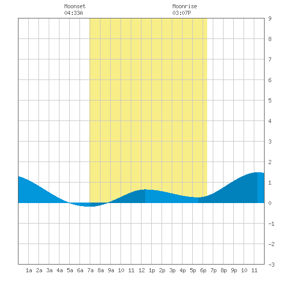 Long Point tide chart for Tuesday, February 20, 2024