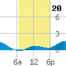 Long Point tide chart for Tuesday, February 20, 2024
