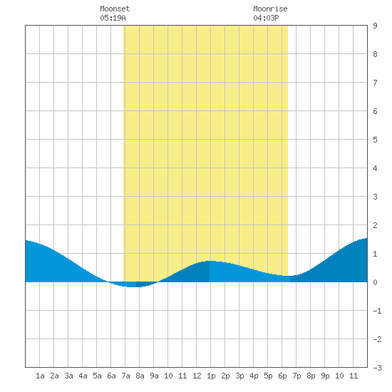 Long Point tide chart for Wednesday, February 21, 2024