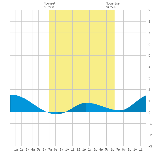 Long Point tide chart for Thursday, February 22, 2024