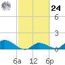 Long Point tide chart for Saturday, February 24, 2024