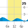 Long Point tide chart for Sunday, February 25, 2024