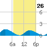Long Point tide chart for Monday, February 26, 2024