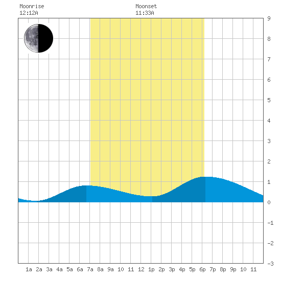 Long Point tide chart for Friday, February 2, 2024
