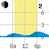 Long Point tide chart for Friday, February 2, 2024