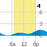 Long Point tide chart for Sunday, February 4, 2024