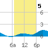 Long Point tide chart for Monday, February 5, 2024