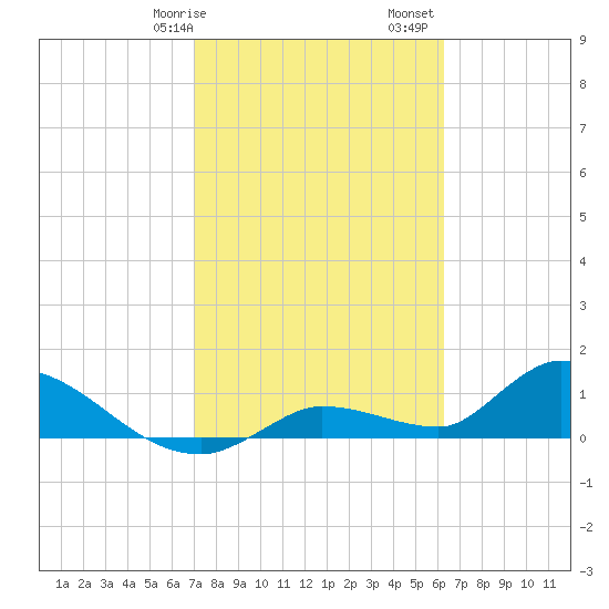 Long Point tide chart for Wednesday, February 7, 2024