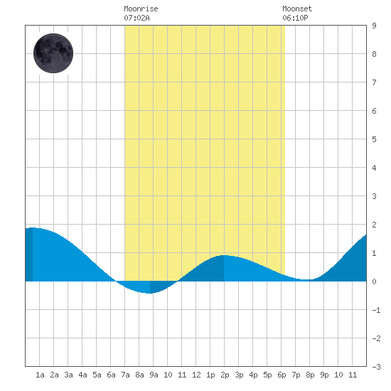 Long Point tide chart for Friday, February 9, 2024