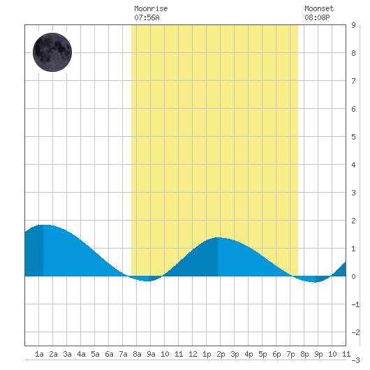 Long Point tide chart for Sunday, March 10, 2024
