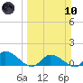 Long Point tide chart for Sunday, March 10, 2024