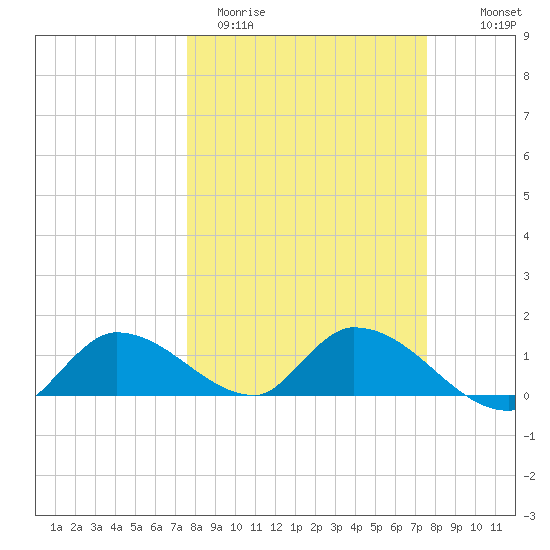 Long Point tide chart for Tuesday, March 12, 2024