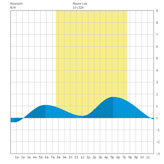 Long Point tide chart for Thursday, March 14, 2024