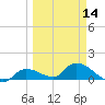 Long Point tide chart for Thursday, March 14, 2024