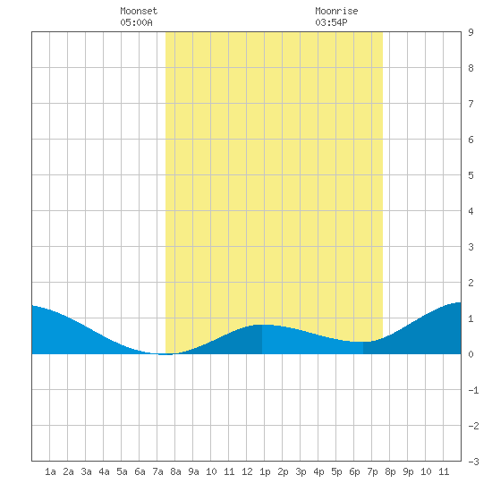 Long Point tide chart for Wednesday, March 20, 2024