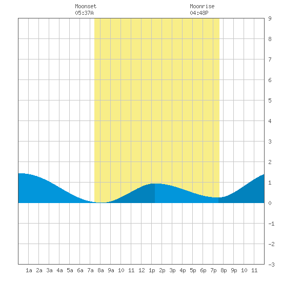 Long Point tide chart for Thursday, March 21, 2024