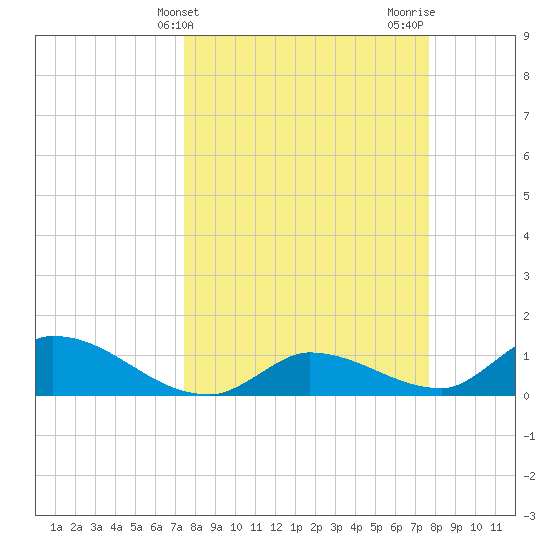 Long Point tide chart for Friday, March 22, 2024