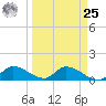 Long Point tide chart for Monday, March 25, 2024