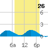 Long Point tide chart for Tuesday, March 26, 2024