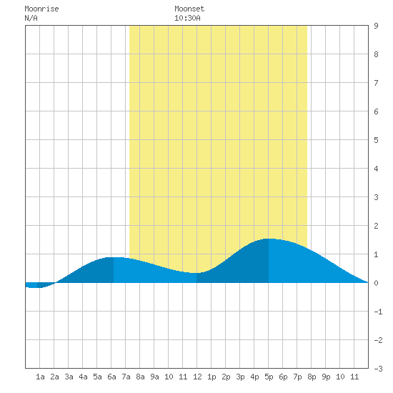 Long Point tide chart for Saturday, March 30, 2024