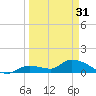 Long Point tide chart for Sunday, March 31, 2024