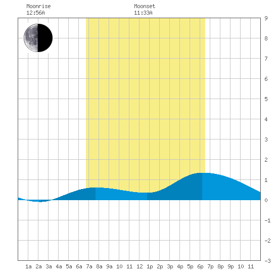 Long Point tide chart for Sunday, March 3, 2024