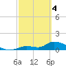 Long Point tide chart for Monday, March 4, 2024