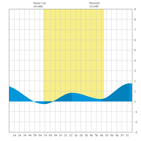 Long Point tide chart for Thursday, March 7, 2024