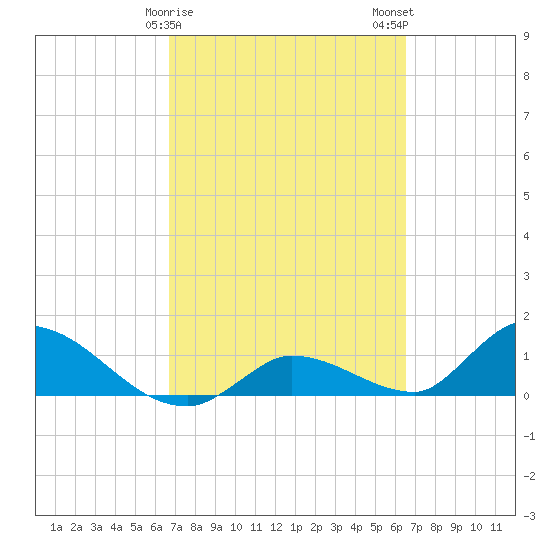 Long Point tide chart for Friday, March 8, 2024