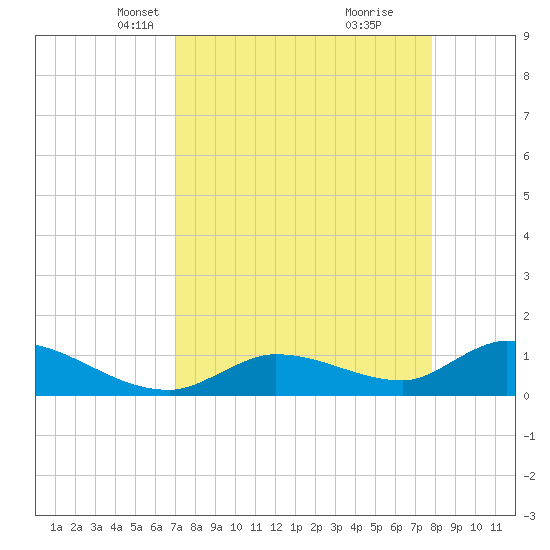 Long Point tide chart for Thursday, April 18, 2024