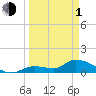 Long Point tide chart for Monday, April 1, 2024