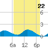 Long Point tide chart for Monday, April 22, 2024