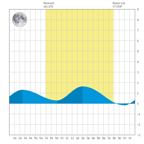 Long Point tide chart for Tuesday, April 23, 2024