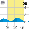 Long Point tide chart for Tuesday, April 23, 2024