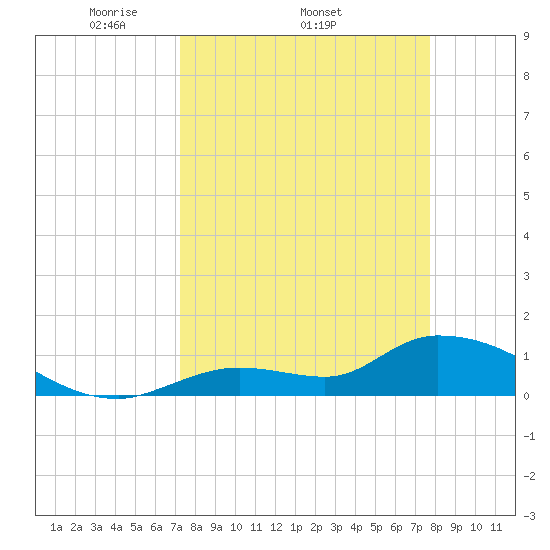 Long Point tide chart for Tuesday, April 2, 2024