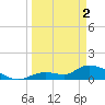 Long Point tide chart for Tuesday, April 2, 2024