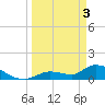 Long Point tide chart for Wednesday, April 3, 2024
