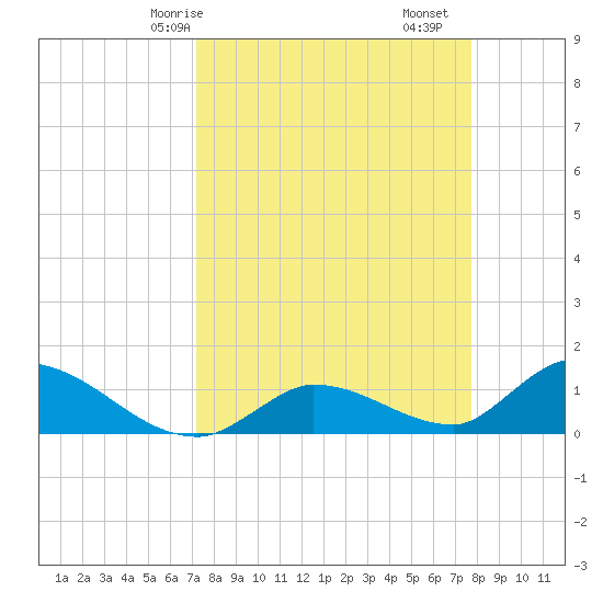 Long Point tide chart for Friday, April 5, 2024