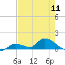 Long Point tide chart for Saturday, May 11, 2024
