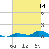 Long Point tide chart for Tuesday, May 14, 2024