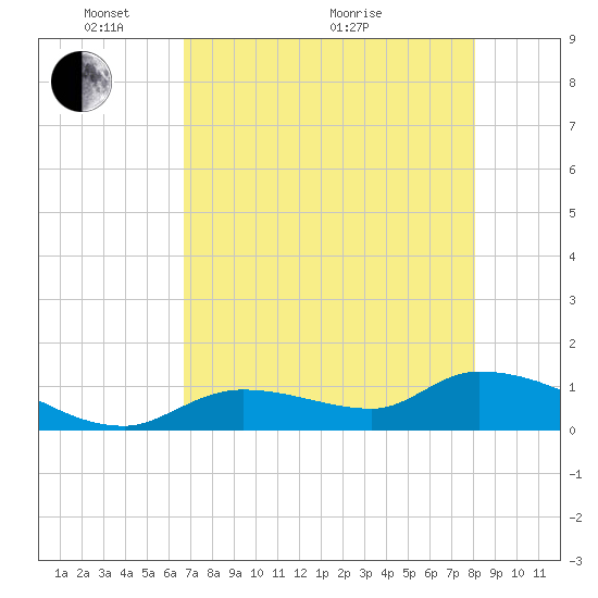 Long Point tide chart for Wednesday, May 15, 2024