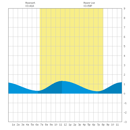 Long Point tide chart for Saturday, May 18, 2024
