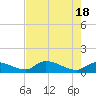Long Point tide chart for Saturday, May 18, 2024