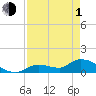 Long Point tide chart for Wednesday, May 1, 2024