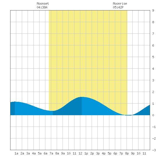 Long Point tide chart for Monday, May 20, 2024