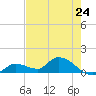Long Point tide chart for Friday, May 24, 2024