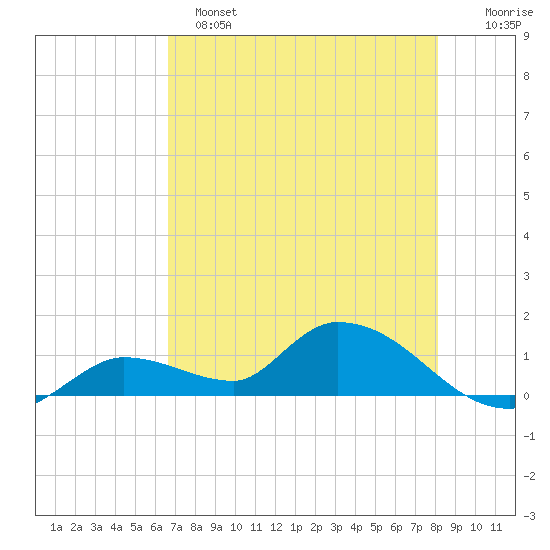 Long Point tide chart for Saturday, May 25, 2024