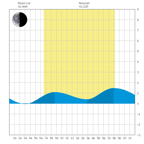 Long Point tide chart for Thursday, May 30, 2024