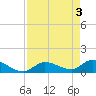 Long Point tide chart for Friday, May 3, 2024
