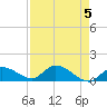 Long Point tide chart for Sunday, May 5, 2024